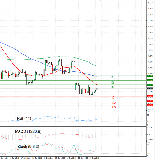 Crude Oil Analysis Technical analysis 30/10/2024